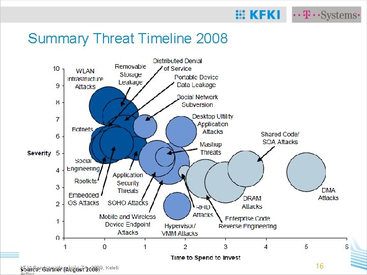 Summary Threat Timeline 2008 KFKI Rendszerintegrációs Zrt. , 2009, Keleti 16 