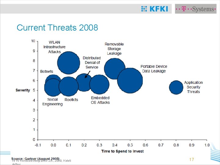 Current Threats 2008 KFKI Rendszerintegrációs Zrt. , 2009, Keleti 17 