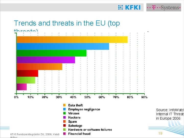 Trends and threats in the EU (top threats) Source: Info. Watch Internal IT Threats