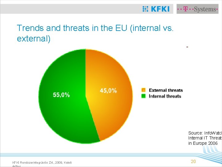 Trends and threats in the EU (internal vs. external) Source: Info. Watch Internal IT