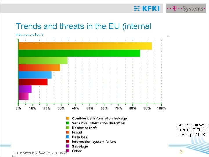 Trends and threats in the EU (internal threats) Source: Info. Watch Internal IT Threats