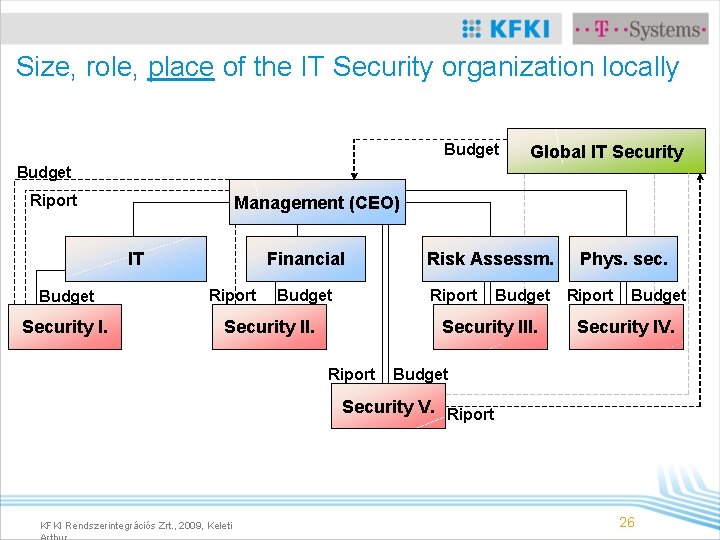 Size, role, place of the IT Security organization locally Budget Global IT Security Budget