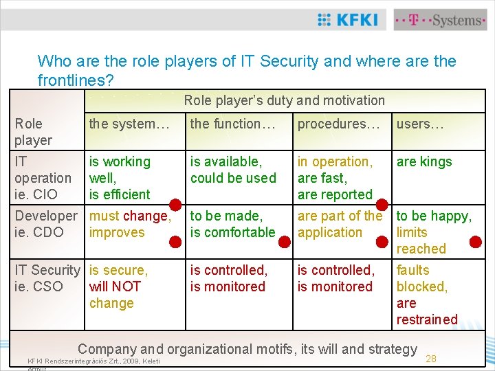 Who are the role players of IT Security and where are the frontlines? Role