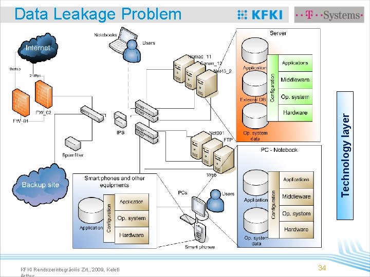 Technology layer Data Leakage Problem KFKI Rendszerintegrációs Zrt. , 2009, Keleti 34 