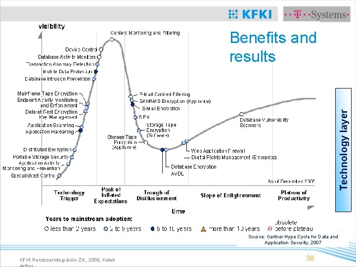 Technology layer Benefits and results Source: Gartner Hype Cycle for Data and Application Security,