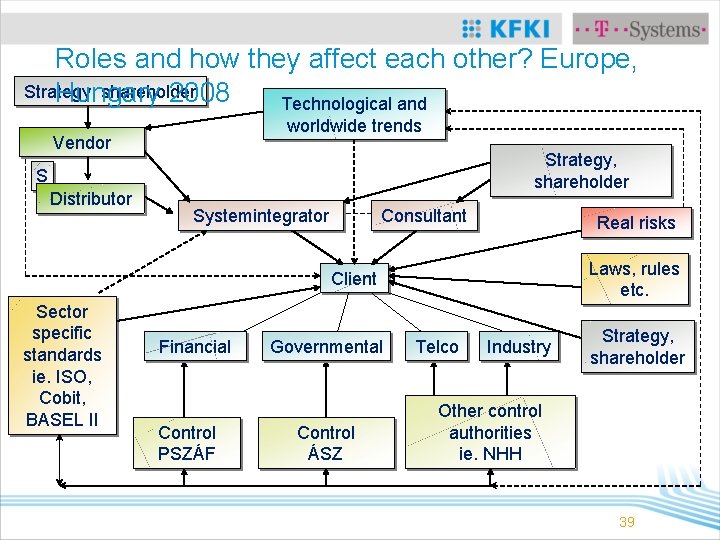 Roles and how they affect each other? Europe, Strategy, shareholder Hungary 2008 Technological and