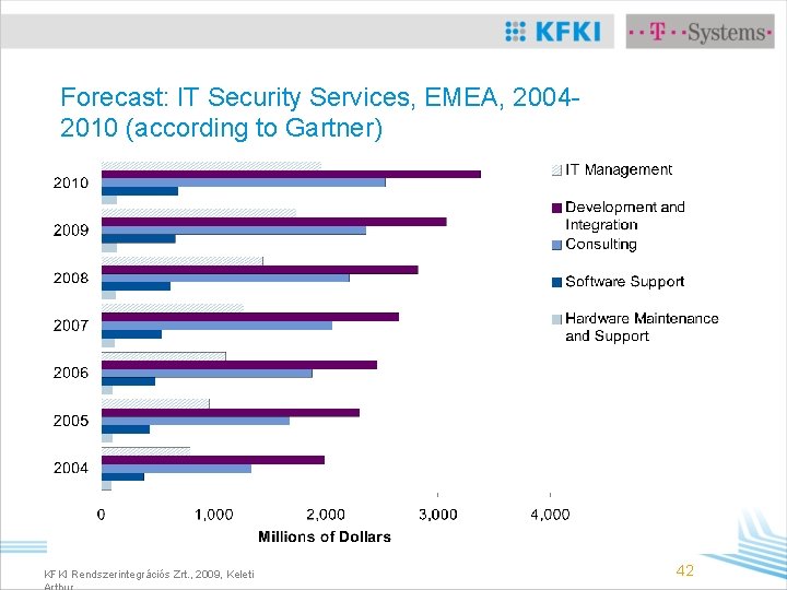 Forecast: IT Security Services, EMEA, 20042010 (according to Gartner) KFKI Rendszerintegrációs Zrt. , 2009,