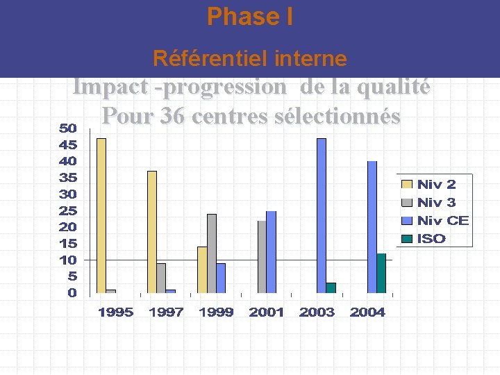 Phase I Référentiel interne Impact -progression de la qualité Pour 36 centres sélectionnés 