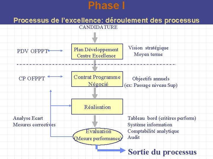 Phase I Processus de l’excellence: déroulement des processus CANDIDATURE Vision stratégique Moyen terme PDV