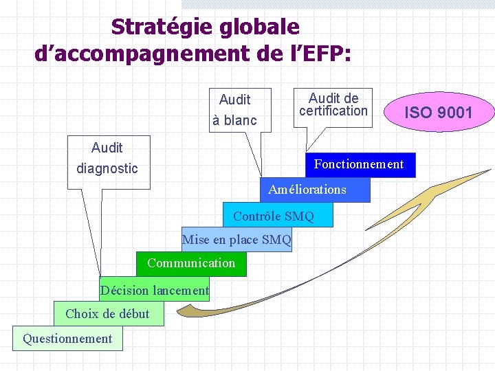 Stratégie globale d’accompagnement de l’EFP: Audit de certification Audit à blanc Audit diagnostic Fonctionnement