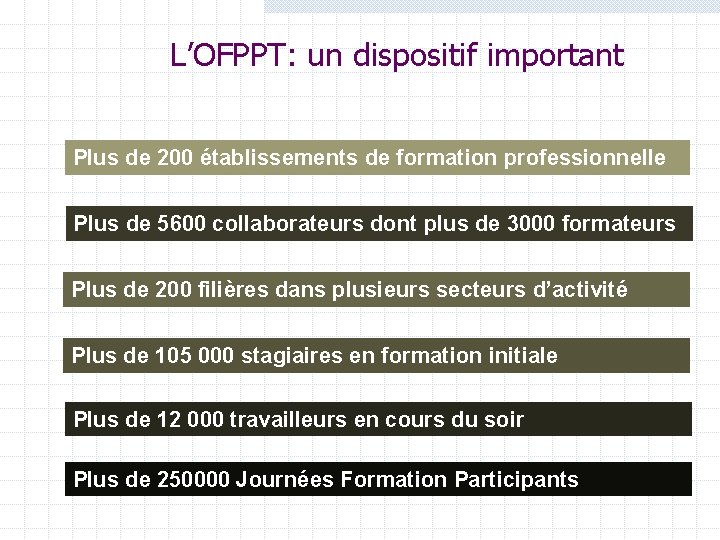 L’OFPPT: un dispositif important Plus de 200 établissements de formation professionnelle Plus de 5600