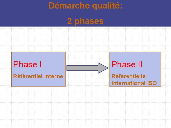 Démarche qualité: 2 phases Phase II Référentiel interne Référentielle international ISO 