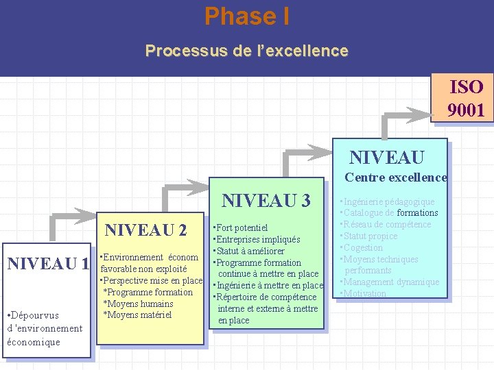 Phase I Processus de l’excellence ISO 9001 NIVEAU Centre excellence NIVEAU 3 NIVEAU 2
