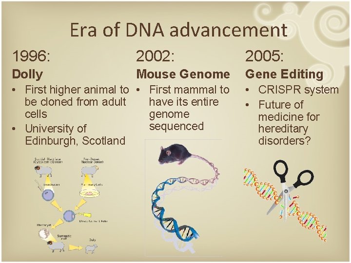 Era of DNA advancement 1996: 2002: 2005: Dolly Mouse Genome Gene Editing • First