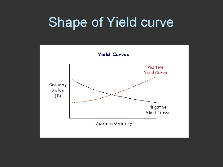 Shape of Yield curve 