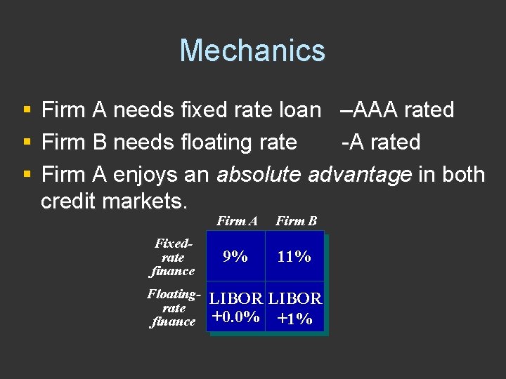 Mechanics § § § Firm A needs fixed rate loan –AAA rated Firm B