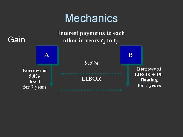 Mechanics Interest payments to each other in years t 1 to t 7. Gain