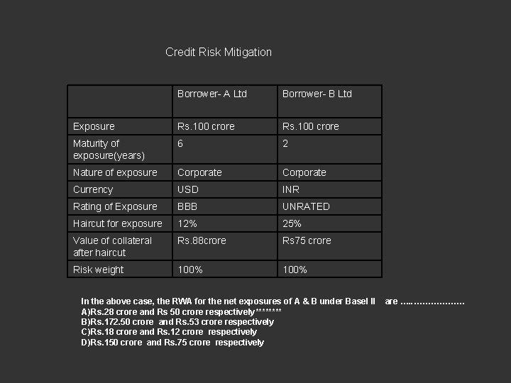 Credit Risk Mitigation Borrower- A Ltd Borrower- B Ltd Exposure Rs. 100 crore Maturity