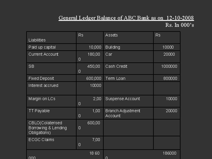 General Ledger Balance of ABC Bank as on 12 -10 -2008 Rs. In 000’s