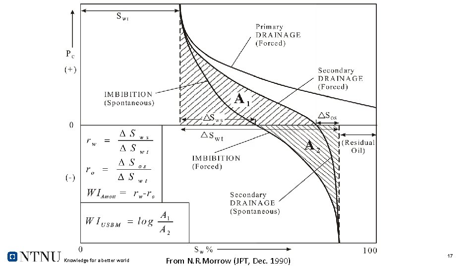 Knowledge for a better world From N. R. Morrow (JPT, Dec. 1990) 17 