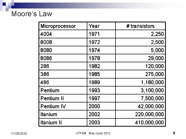 Moore’s Law 11/30/2020 Microprocessor Year 4004 1971 2, 250 8008 1972 2, 500 8080