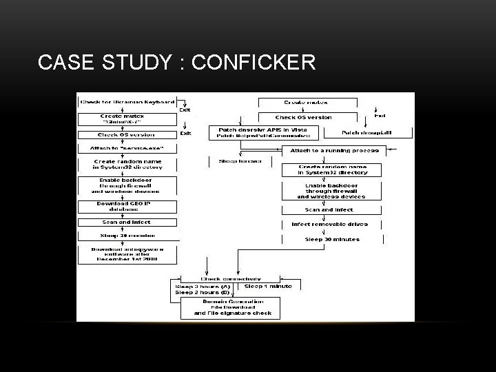 CASE STUDY : CONFICKER 