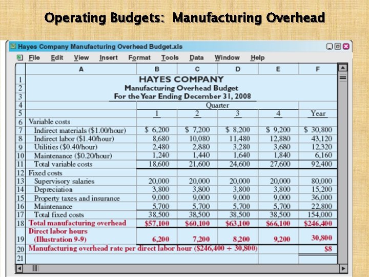 Operating Budgets: Manufacturing Overhead LO 3: Identify the budgets that comprise the master budget.