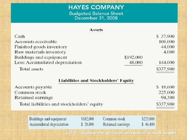 LO 5: Explain the principal sections of a cash budget. 