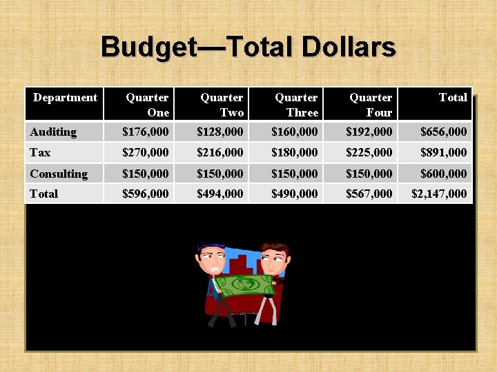 Budget—Total Dollars Department Quarter One Quarter Two Quarter Three Quarter Four Total Auditing $176,