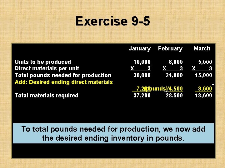 Exercise 9 -5 Units to be produced Direct materials per unit Total pounds needed