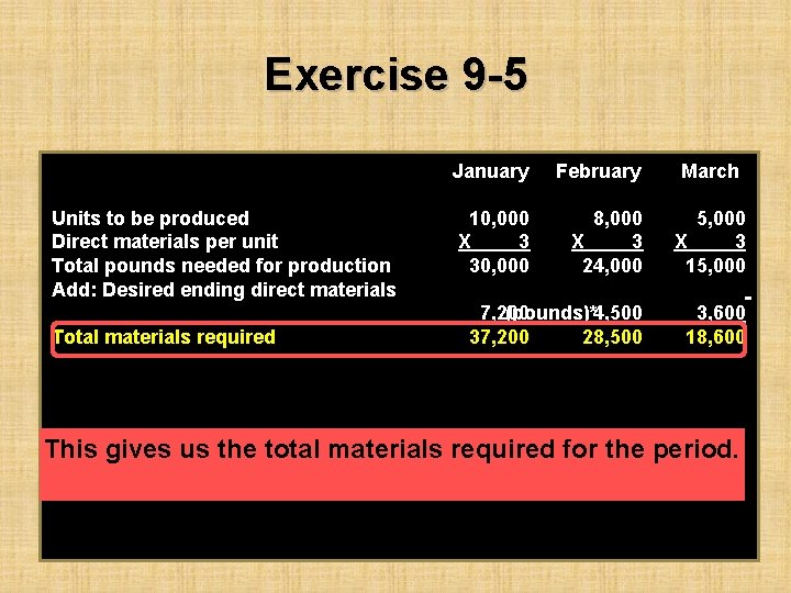Exercise 9 -5 Units to be produced Direct materials per unit Total pounds needed