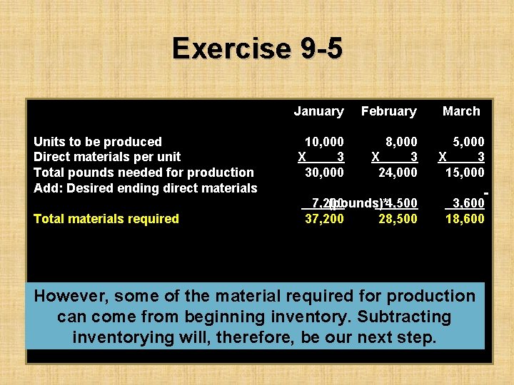 Exercise 9 -5 Units to be produced Direct materials per unit Total pounds needed