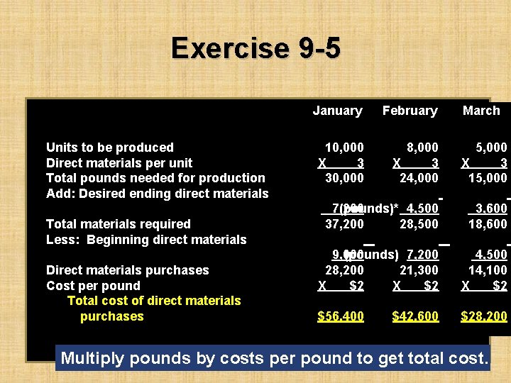 Exercise 9 -5 Units to be produced Direct materials per unit Total pounds needed