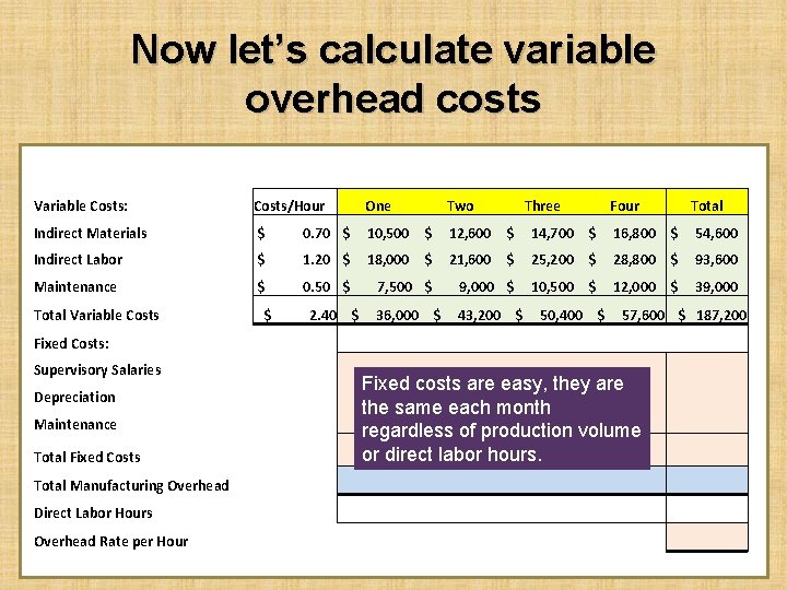 Now let’s calculate variable overhead costs Variable Costs: Costs/Hour One Two Indirect Materials $