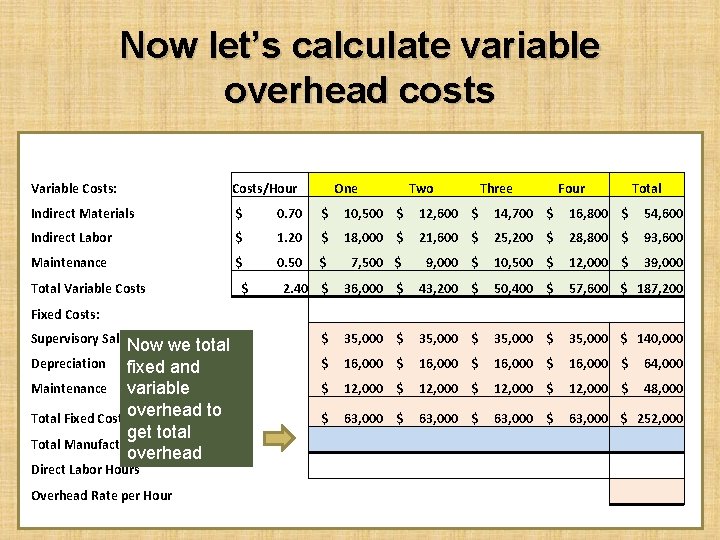 Now let’s calculate variable overhead costs Variable Costs: Costs/Hour Indirect Materials $ 0. 70