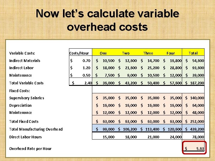 Now let’s calculate variable overhead costs Variable Costs: Costs/Hour Indirect Materials $ 0. 70