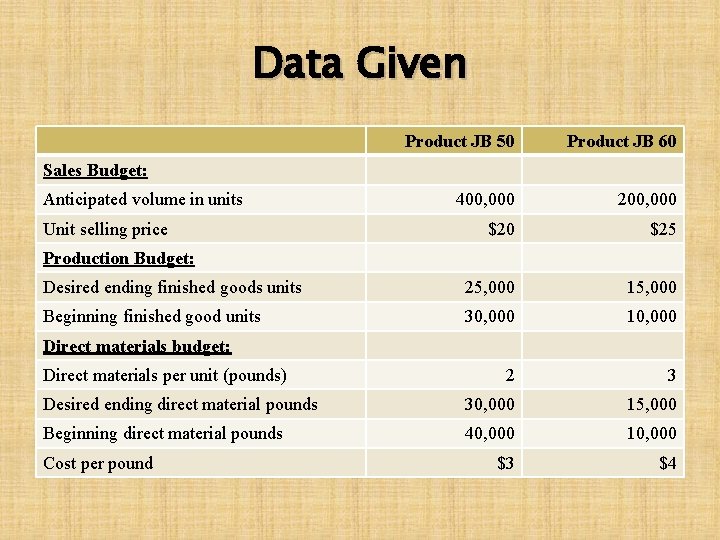 Data Given Product JB 50 Product JB 60 400, 000 200, 000 $25 Desired