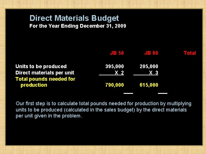 Direct Materials Budget For the Year Ending December 31, 2009 __ Units to be
