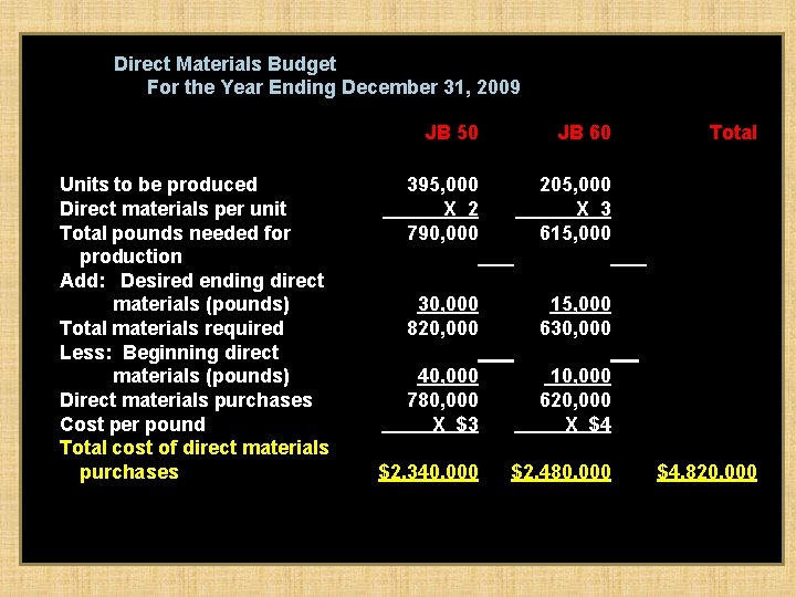 Direct Materials Budget For the Year Ending December 31, 2009 __ JB 50 Units