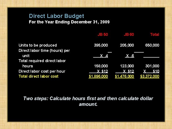 Direct Labor Budget For the Year Ending December 31, 2009 Units to be produced