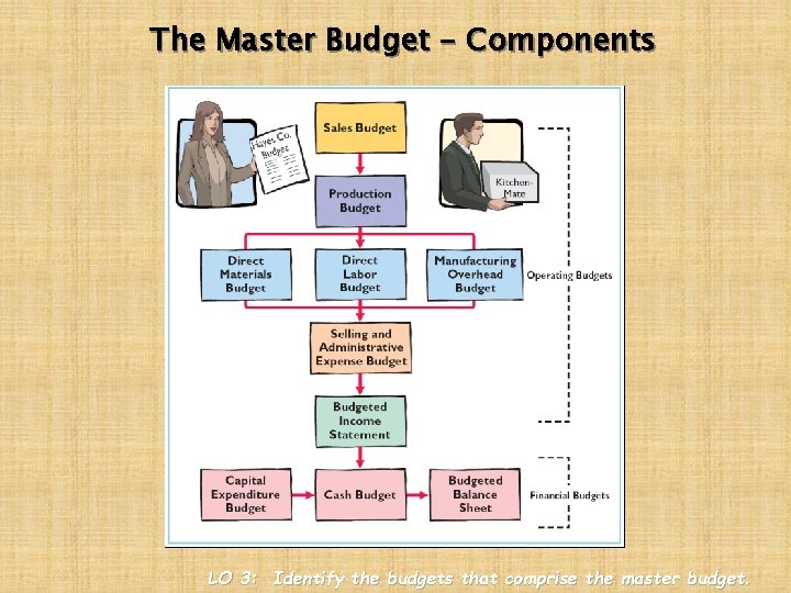 The Master Budget - Components LO 3: Identify the budgets that comprise the master