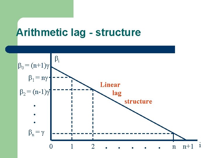 Arithmetic lag - structure i 0 = (n+1) 1 = n Linear lag 2
