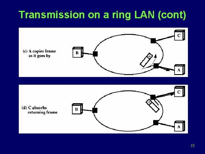 Transmission on a ring LAN (cont) 10 