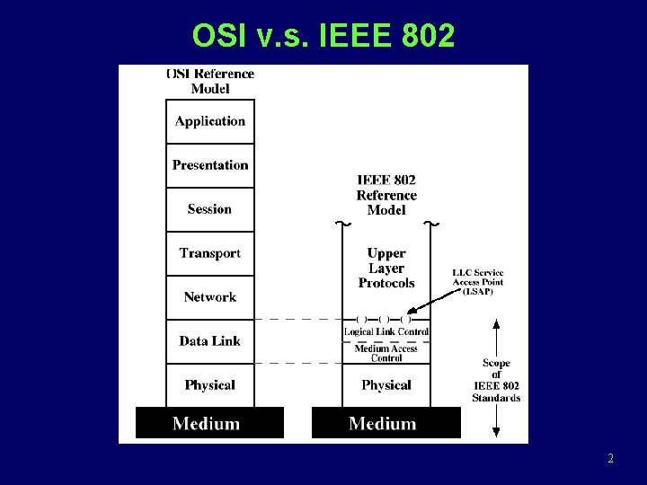 OSI v. s. IEEE 802 2 