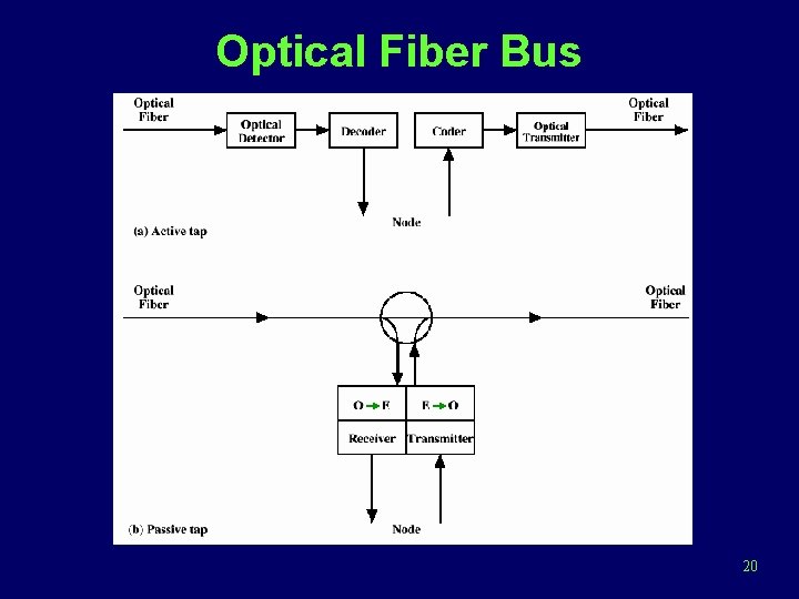 Optical Fiber Bus 20 