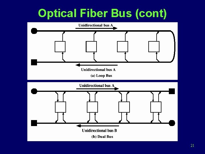 Optical Fiber Bus (cont) 21 