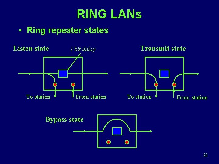 RING LANs • Ring repeater states Listen state To station 1 bit delay From