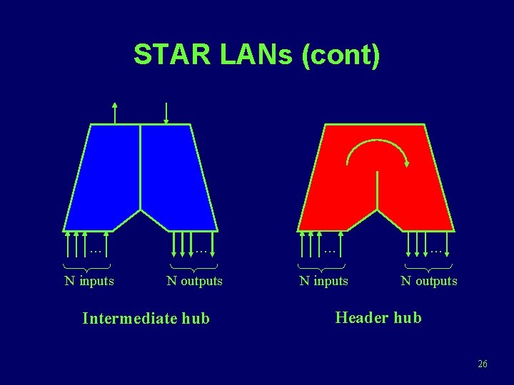 STAR LANs (cont) . . . N inputs . . . N outputs Intermediate