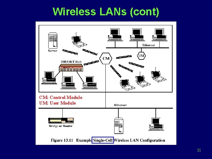 Wireless LANs (cont) CM: Control Module UM: User Module 31 