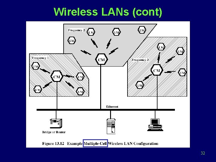 Wireless LANs (cont) 32 